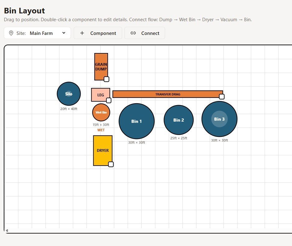 BinLedger bin layout tool showing grain dump, leg, dryer, wet bin, and storage bins connected in a flow diagram